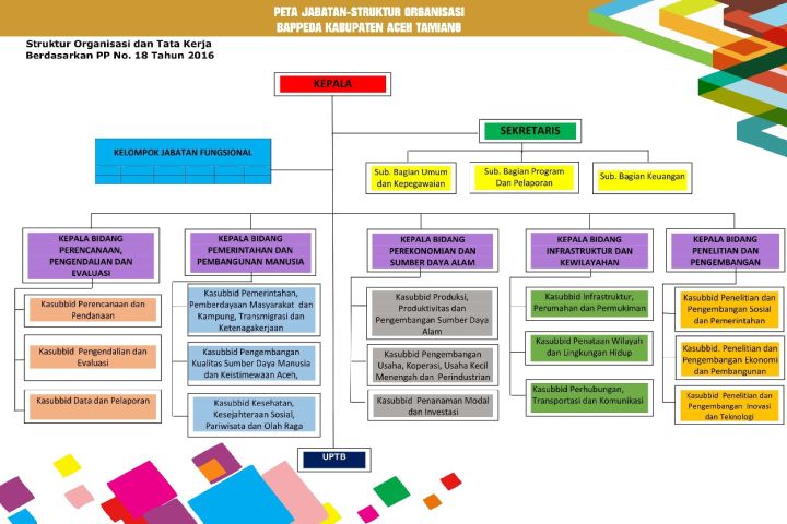 Struktur Organisasi Bappeda Aceh Tamiang